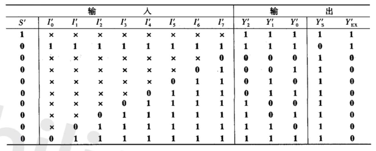 74HC148功能表