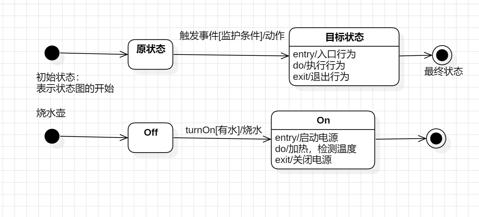状态图示例