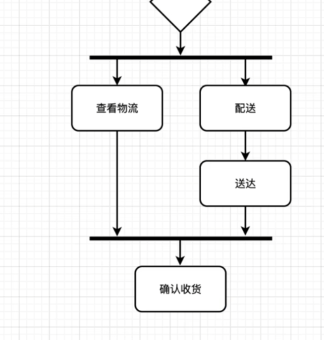 活动图示例1