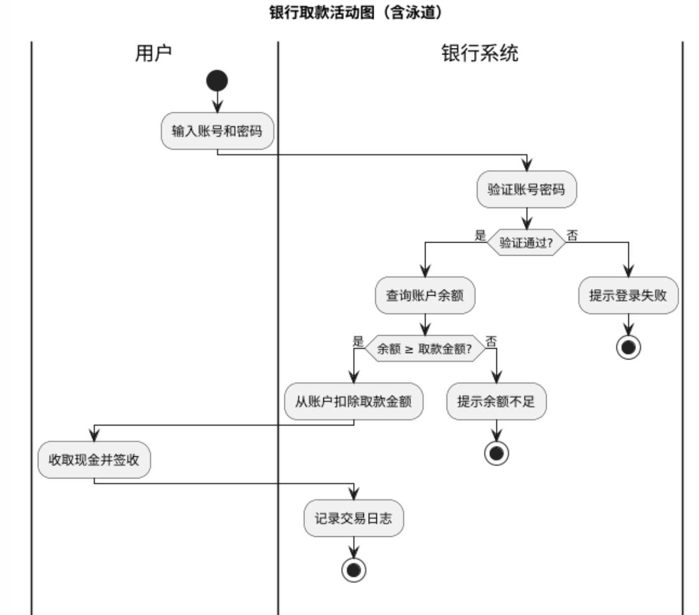 活动图示例2